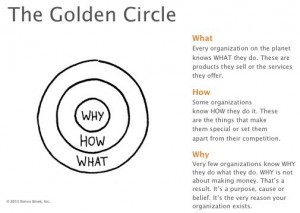 simon-sineks-golden-circle-great-leaders-start-with-why